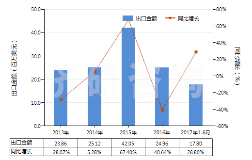 2013-2017年6月中國煤氣、乙炔及類似水解氣體發(fā)生器(不論有無凈化器)(HS84051000)出口總額及增速統(tǒng)計